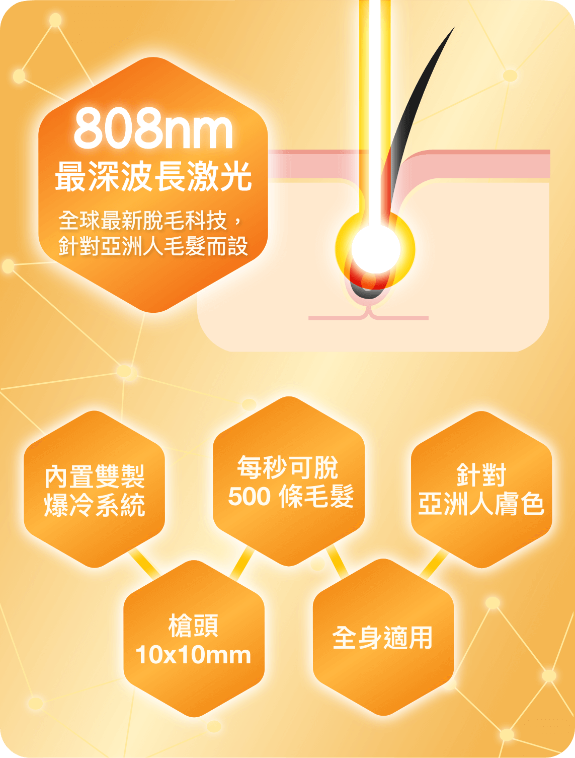 Clear A3激光脫毛療程特有808nm波長激光,專門針對亞洲人肌膚而設,療程內置雙製爆冷系統,配合每秒可清除500條毛髮的10x10mm方形槍頭,全身上下任何部位皆適用。